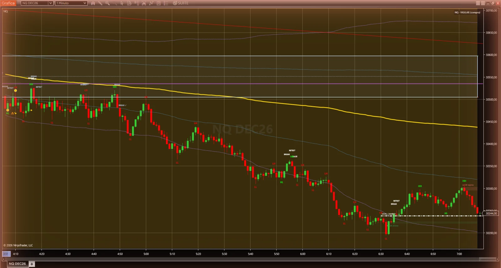 Indicador SecureCore NQ en un gráfico de futuros